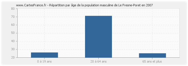 Répartition par âge de la population masculine de Le Fresne-Poret en 2007